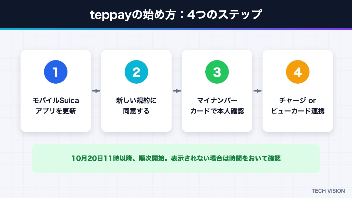 teppayの始め方4ステップ