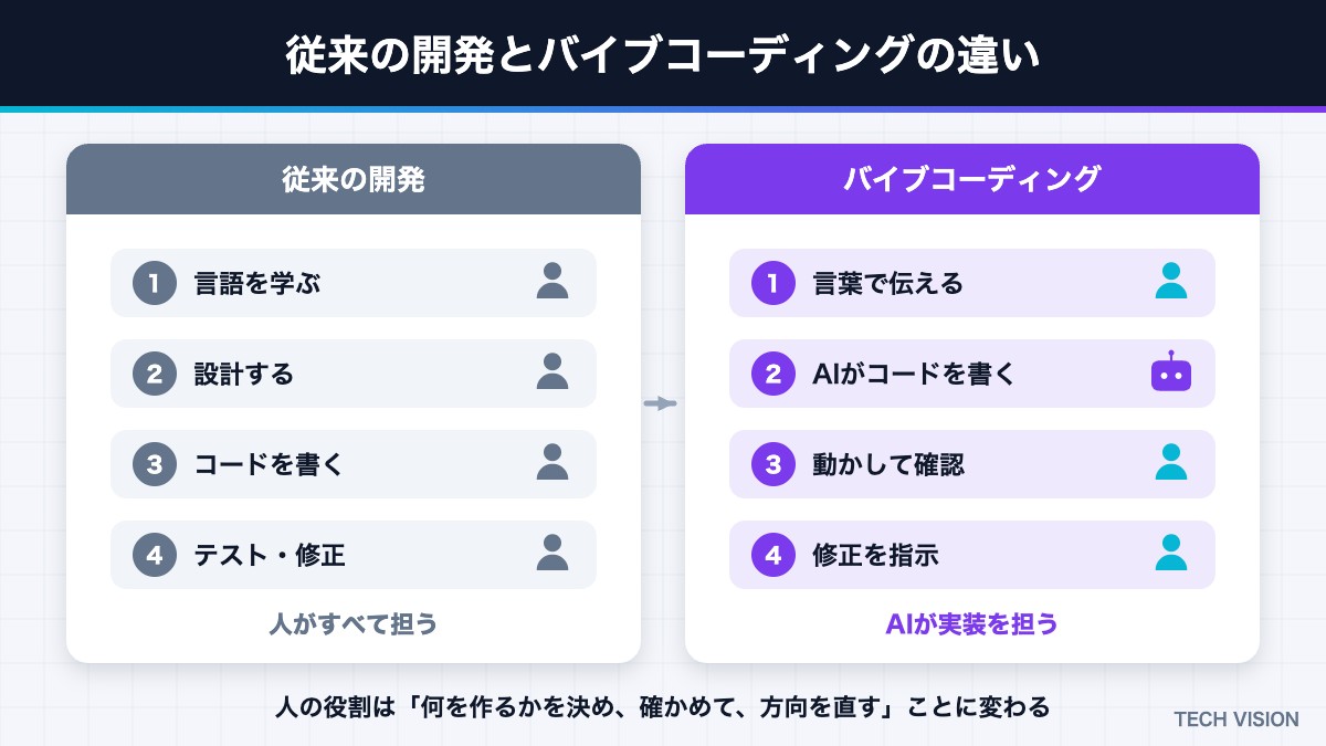 従来の開発とバイブコーディングの違い