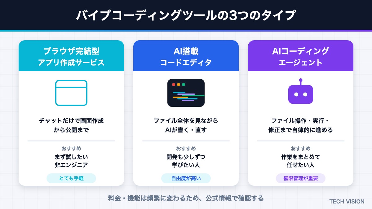バイブコーディングツールの3つのタイプ（ブラウザ完結型・AI搭載エディタ・コーディングエージェント）