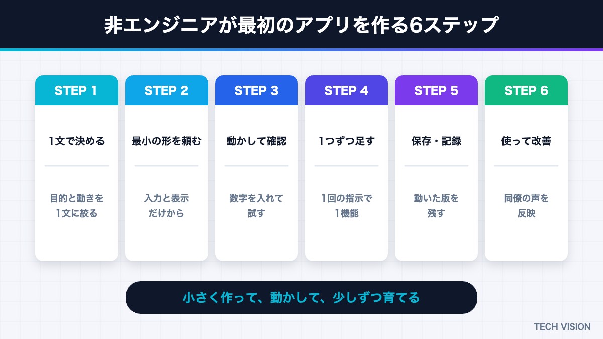 非エンジニアが最初のアプリを作る6ステップ