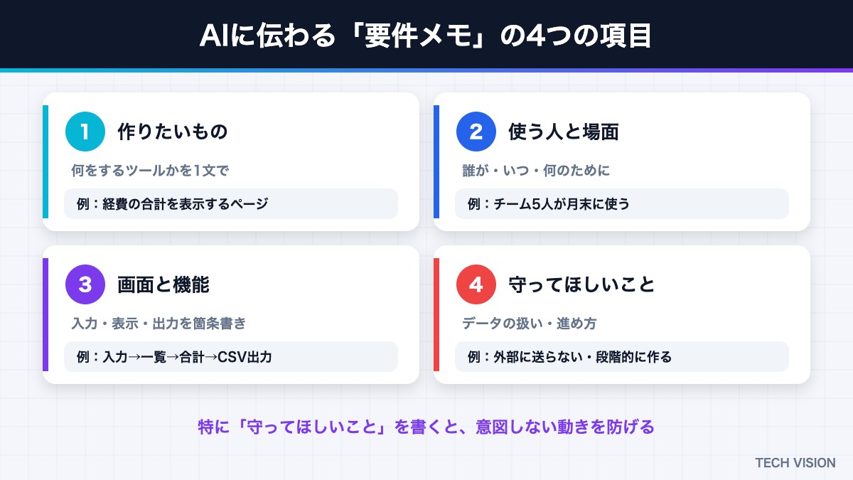 AIに伝わる要件メモの4つの項目