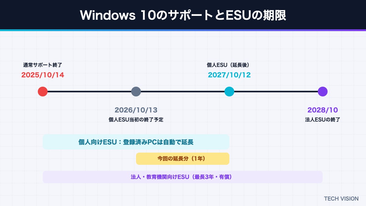 Windows 10のサポート終了とESU（個人向け・法人向け）の期限