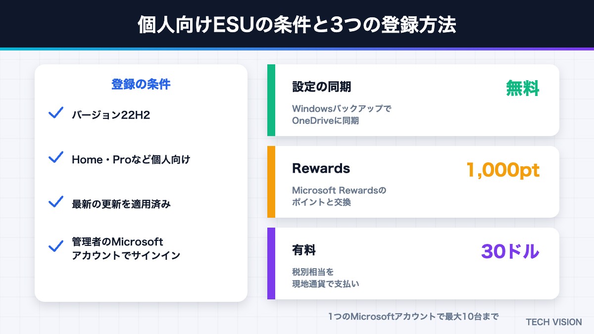Windows 10の個人向けESUの条件と3つの登録方法