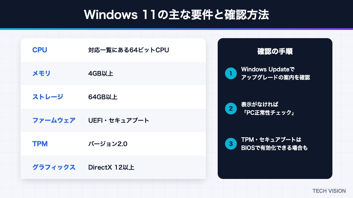 Windows 11の主な要件とアップグレードできるか確認する方法
