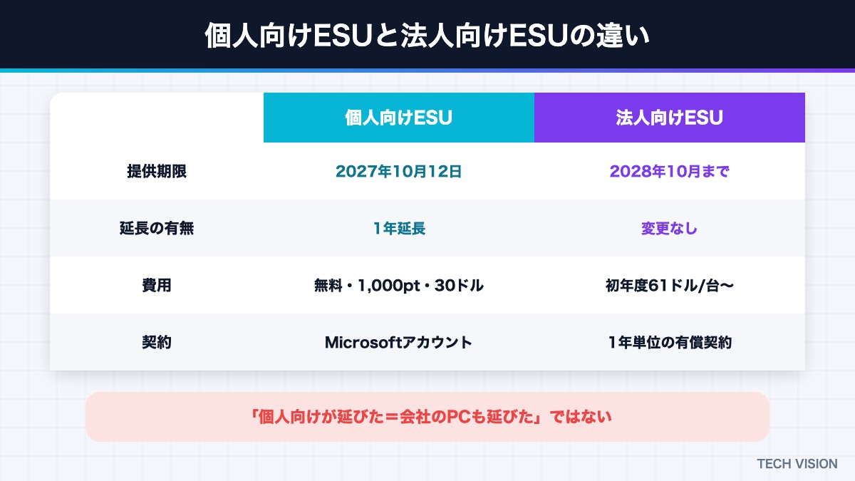 Windows 10の個人向けESUと法人向けESUの違い